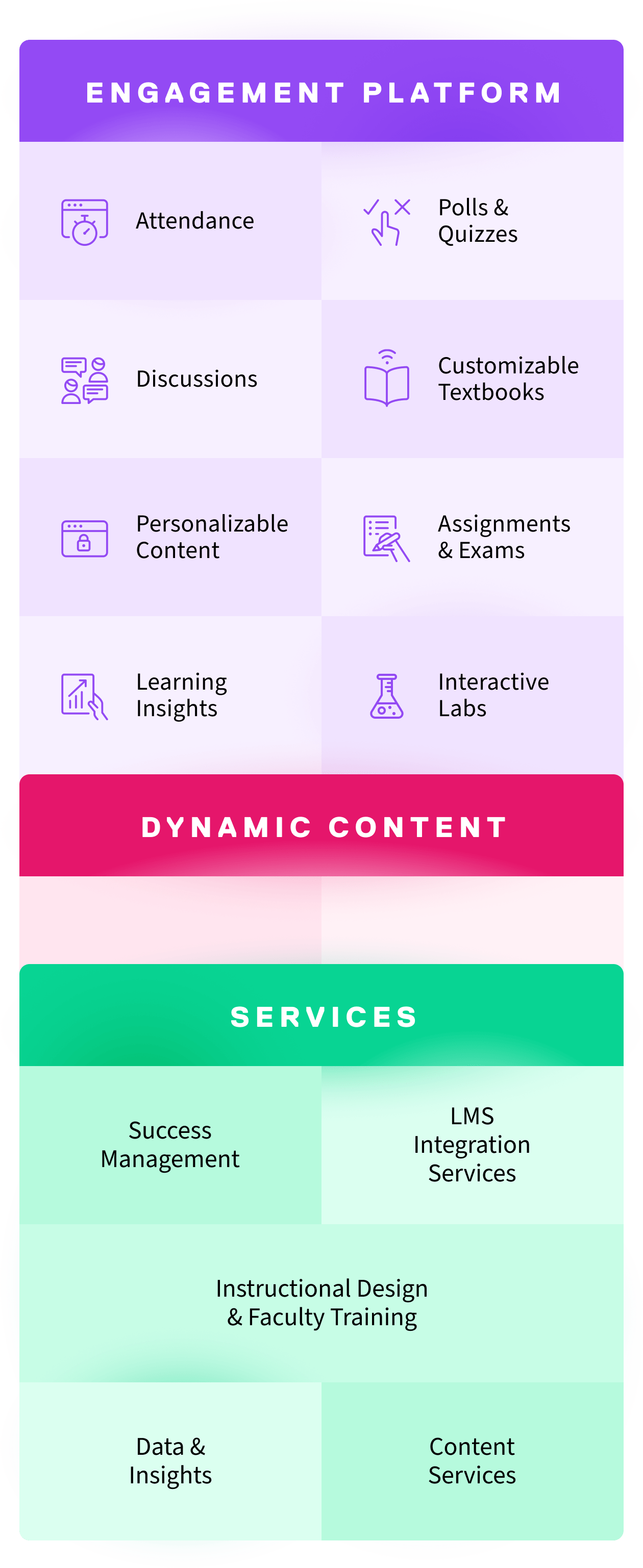 Product visual - 'Engagement Platform, Dynamic Content, Services'