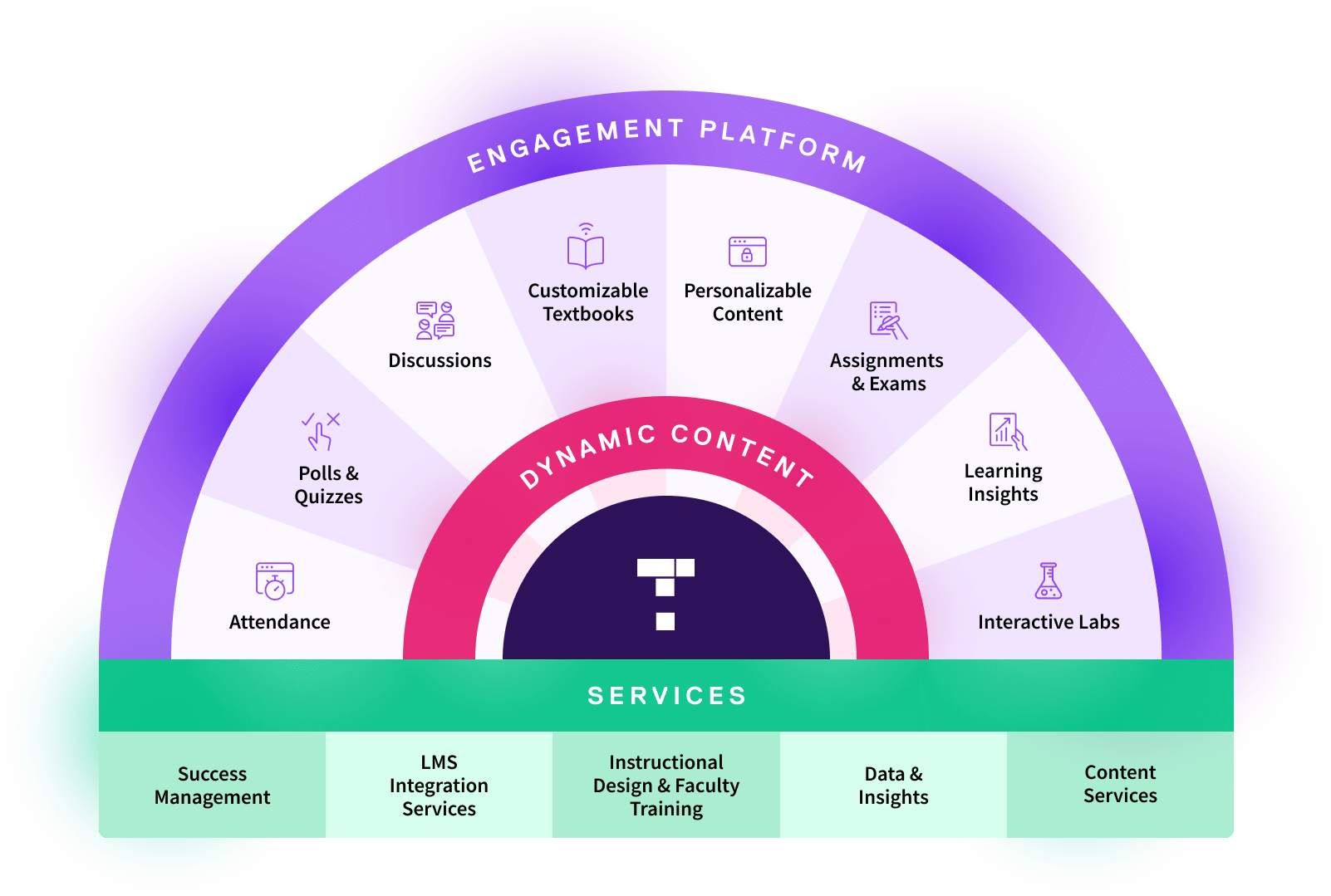 Product visual - 'Engagement Platform, Dynamic Content, Services'